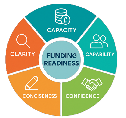 Funding readiness are you ready to secure grant funding for your charity A model with Capacity, Capability, Confidence, Concisness and Clarity in colouful sections